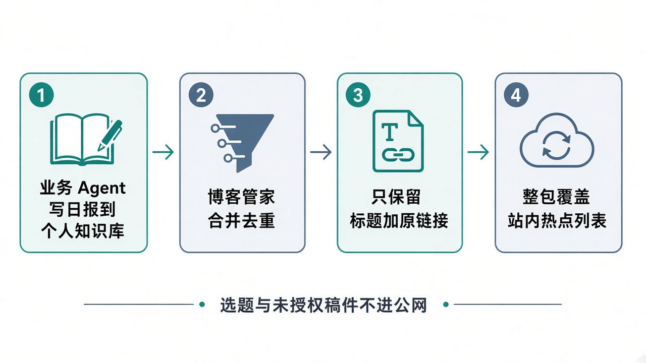 热点同步:知识库日报经合并去重后整包覆盖站内热点